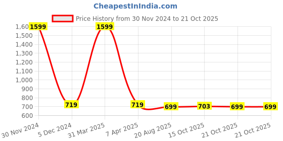 myntra.com Hoop Hippo Girls Blue & Pink Halter Neck Printed Basic Jumpsuit hoop hippo Price History Graph from 30 Nov 2024 to 21 Oct 2025
