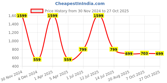 myntra.com Hoop Hippo Girls Maroon Striped Smart Loose Fit High-Rise Trousers hoop hippo Price History Graph from 30 Nov 2024 to 27 Oct 2025
