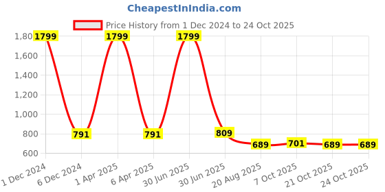myntra.com Hoop Hippo Green & Pink Ethnic Motifs Ruffled Dress hoop hippo Price History Graph from 1 Dec 2024 to 22 Oct 2025