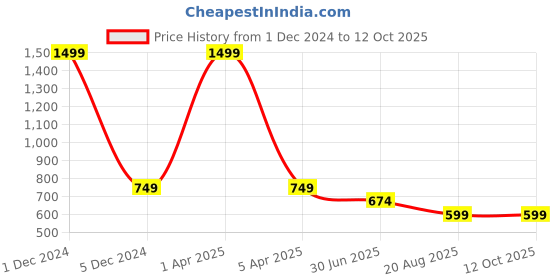 myntra.com Hoop Hippo Maroon Striped Regular Top hoop hippo Price History Graph from 1 Dec 2024 to 12 Oct 2025