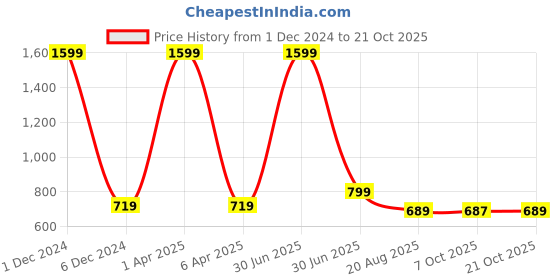 myntra.com Hoop Hippo Peach-Coloured & Blue Ethnic Motifs Dress hoop hippo Price History Graph from 1 Dec 2024 to 21 Oct 2025
