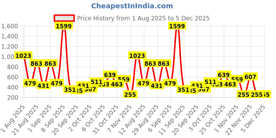 myntra.com Hoop Kids Boys Printed Slim Shirt hoop Price History Graph from 1 Aug 2025 to 4 Dec 2025