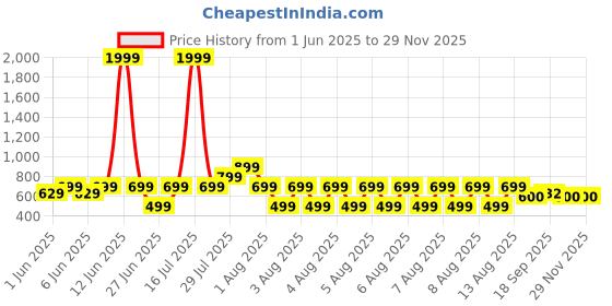 myntra.com Hooper by Lenskart Kids Lens & Oval Sunglasses With UV Protected Lens hooper Price History Graph from 1 Jun 2025 to 28 Nov 2025