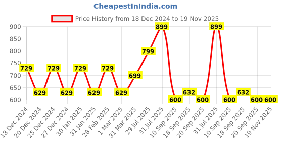 myntra.com Hooper by Lenskart Kids Lens & Rectangle Sunglasses With UV Protected Lens hooper Price History Graph from 18 Dec 2024 to 19 Nov 2025