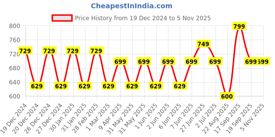 myntra.com Hooper by Lenskart Kids Lens & Rectangle Sunglasses with UV Protected Lens hooper Price History Graph from 19 Dec 2024 to 4 Nov 2025
