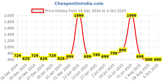 myntra.com Hooper by Lenskart Kids Lens & Round Sunglasses with UV Protected Lens hooper Price History Graph from 18 Dec 2024 to 4 Oct 2025