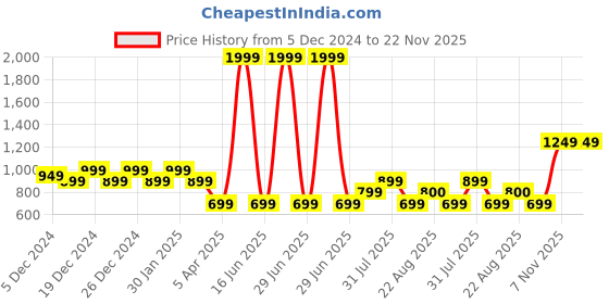 myntra.com Hooper by Lenskart Kids Rectangle Sunglasses With UV Protected Lens hooper Price History Graph from 5 Dec 2024 to 22 Nov 2025