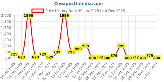 myntra.com Hooper by Lenskart Kids Round Sunglasses with Polarised and UV Protected Lens hooper Price History Graph from 30 Jan 2025 to 3 Dec 2025