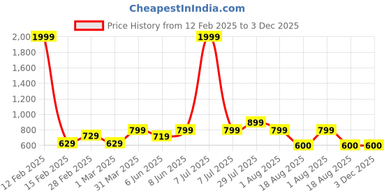 myntra.com Hooper by Lenskart Kids Round Sunglasses with Polarised and UV Protected Lens hooper Price History Graph from 12 Feb 2025 to 1 Dec 2025