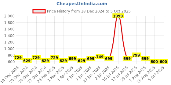 myntra.com Hooper by Lenskart Kids Square Sunglasses With Polarised & UV Protected Lens hooper Price History Graph from 18 Dec 2024 to 4 Oct 2025