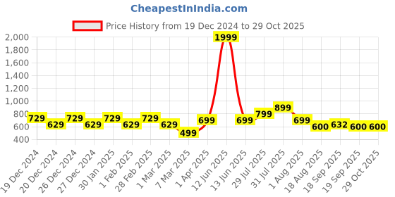 myntra.com Hooper by Lenskart Kids Square Sunglasses With Polarised & UV Protected Lens hooper Price History Graph from 19 Dec 2024 to 29 Oct 2025