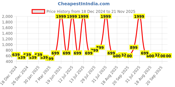 myntra.com Hooper by Lenskart Kids Square Sunglasses With Polarised and UV Protected Lens 211378 hooper Price History Graph from 18 Dec 2024 to 21 Nov 2025