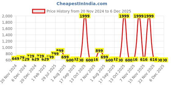myntra.com Hooper by Lenskart Kids UV Protected Lens Round Sunglasses hooper Price History Graph from 20 Nov 2024 to 5 Dec 2025