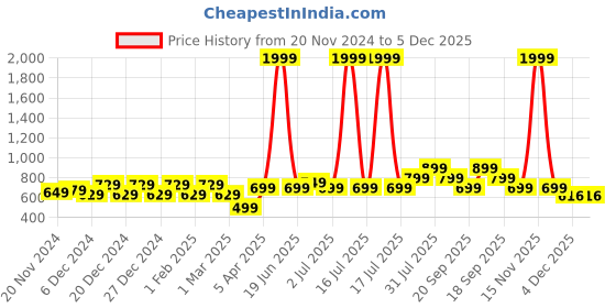myntra.com Hooper by Lenskart Kids UV Protected Lens Square Sunglasses hooper Price History Graph from 20 Nov 2024 to 5 Dec 2025