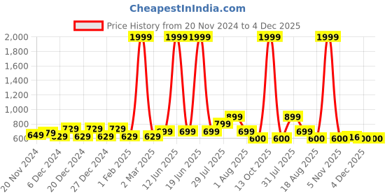 myntra.com Hooper by Lenskart Kids UV Protected Lens Wayfarer Sunglasses hooper Price History Graph from 20 Nov 2024 to 4 Dec 2025