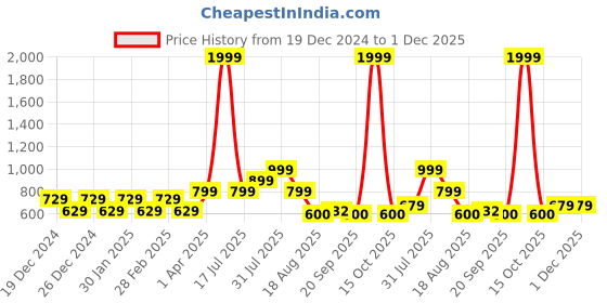myntra.com Hooper by Lenskart Kids Wayfarer Sunglasses with Polarised and UV Protected Lens hooper Price History Graph from 19 Dec 2024 to 1 Dec 2025