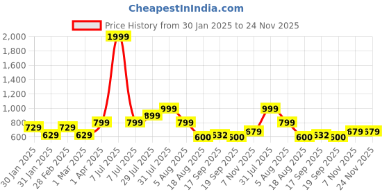 myntra.com Hooper by Lenskart Kids Wayfarer Sunglasses with Polarised and UV Protected Lens hooper Price History Graph from 30 Jan 2025 to 24 Nov 2025
