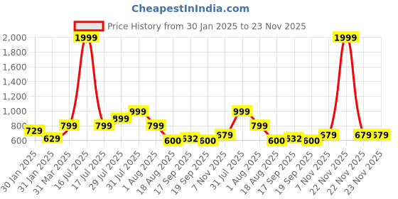 myntra.com Hooper by Lenskart Kids Wayfarer Sunglasses with Polarised and UV Protected Lens hooper Price History Graph from 30 Jan 2025 to 23 Nov 2025