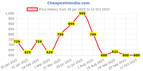 myntra.com Hooper by Lenskart Kids Wayfarer Sunglasses with Polarised and UV Protected Lens hooper Price History Graph from 30 Jan 2025 to 11 Oct 2025