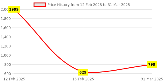 myntra.com Hooper by Lenskart Kids Wayfarer Sunglasses with Polarised and UV Protected Lens hooper Price History Graph from 12 Feb 2025 to 31 Mar 2025
