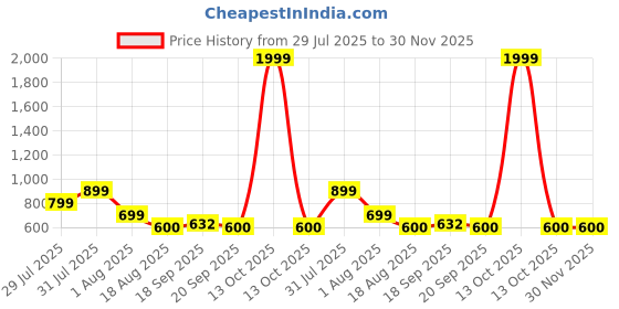 myntra.com Hooper by Lenskart KidsWayfarer Sunglasses with UV Protected Lens hooper Price History Graph from 29 Jul 2025 to 29 Nov 2025