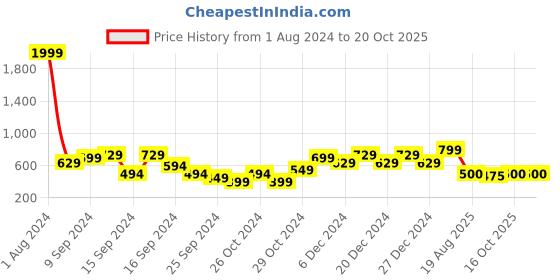 myntra.com Hooper Kids Black Full Rim Rectangle Frames 152379 hooper Price History Graph from 1 Aug 2024 to 20 Oct 2025