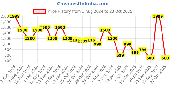 myntra.com Hooper Kids Blue Full Rim Wayfarer Frames hooper Price History Graph from 1 Aug 2024 to 20 Oct 2025