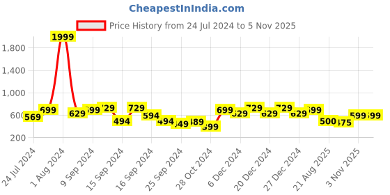 myntra.com Hooper Kids Full Rim Rectangle Frames 152361 hooper Price History Graph from 24 Jul 2024 to 5 Nov 2025