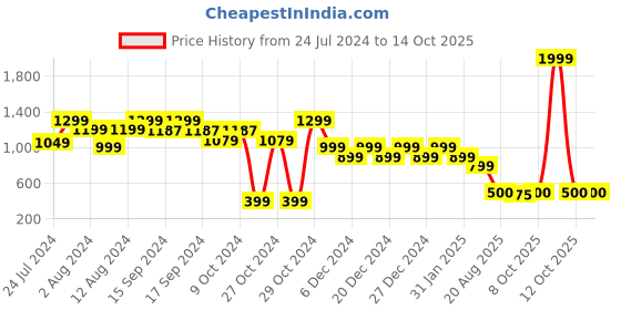 myntra.com Hooper Kids Full Rim Rectangle Frames 212016 hooper Price History Graph from 24 Jul 2024 to 14 Oct 2025