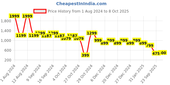 myntra.com Hooper Kids Full Rim Rectangle Frames 212042 hooper Price History Graph from 1 Aug 2024 to 8 Oct 2025
