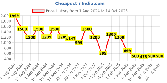 myntra.com Hooper Kids Full Rim Wayfarer Frames 209151 hooper Price History Graph from 1 Aug 2024 to 14 Oct 2025