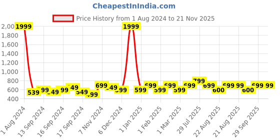 myntra.com Hooper Kids Oval Sunglasses with UV Protected Lens hooper Price History Graph from 1 Aug 2024 to 20 Nov 2025