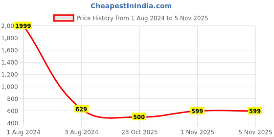 myntra.com Hooper Kids Pink Full Rim Rectangle Frames hooper Price History Graph from 1 Aug 2024 to 4 Nov 2025