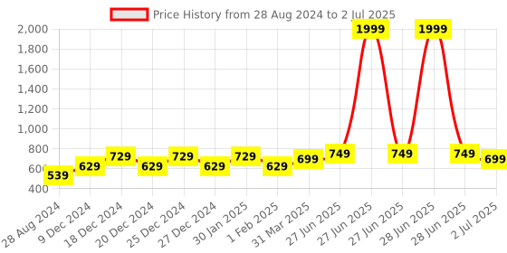 myntra.com Hooper Kids Rectangle Sunglasses with UV Protected Lens hooper Price History Graph from 28 Aug 2024 to 2 Jul 2025