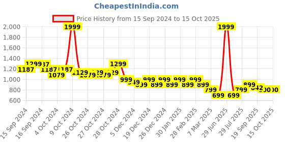 myntra.com Hooper Kids Rectangle Sunglasses With UV Protected Lens hooper Price History Graph from 15 Sep 2024 to 13 Oct 2025