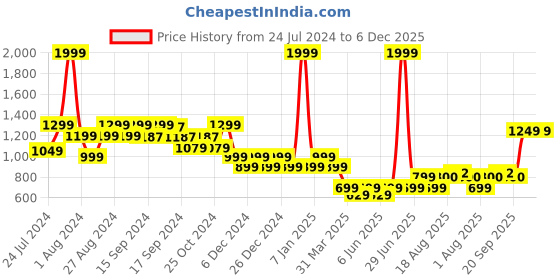 myntra.com Hooper Kids Round Sunglasses With UV Protected Lens hooper Price History Graph from 24 Jul 2024 to 5 Dec 2025