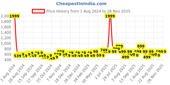 myntra.com Hooper Kids Round Sunglasses with UV Protected Lens-211011 hooper Price History Graph from 1 Aug 2024 to 26 Nov 2025