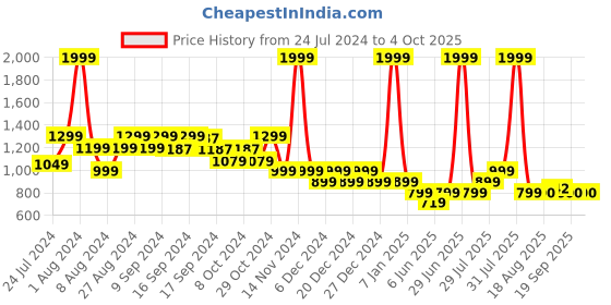 myntra.com Hooper Kids Square Sunglasses With UV Protected Lens hooper Price History Graph from 24 Jul 2024 to 4 Oct 2025