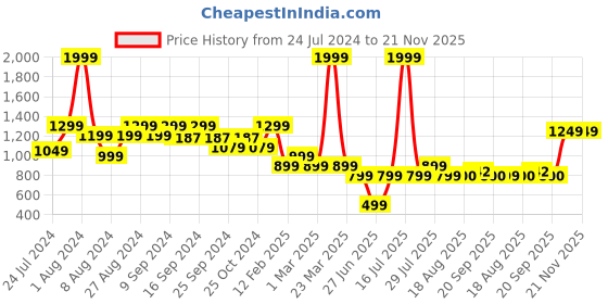 myntra.com Hooper Kids Square Sunglasses With UV Protected Lens hooper Price History Graph from 24 Jul 2024 to 20 Nov 2025