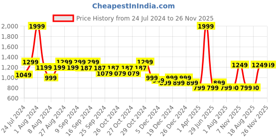 myntra.com Hooper Kids Square Sunglasses With UV Protected Lens hooper Price History Graph from 24 Jul 2024 to 25 Nov 2025