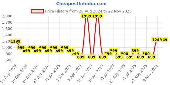 myntra.com Hooper Kids Wayfarer Sunglasses With UV Protected Lens hooper Price History Graph from 28 Aug 2024 to 22 Nov 2025