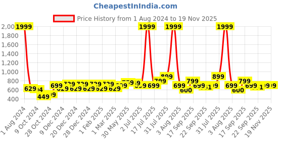 myntra.com Hooper Unisex Kids Grey Lens & Blue Round Sunglasses with Polarised and UV Protected Lens hooper Price History Graph from 1 Aug 2024 to 19 Nov 2025