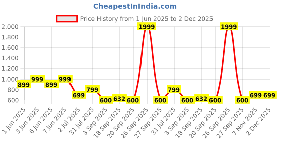 myntra.com Hooper Unisex Kids Shield Sunglasses with Polarised and UV Protected Lens hooper Price History Graph from 1 Jun 2025 to 2 Dec 2025