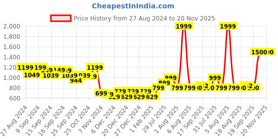myntra.com Hooper Unisex Kids Wayfarer Sunglasses with UV Protected Lens hooper Price History Graph from 27 Aug 2024 to 20 Nov 2025
