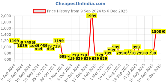 myntra.com Hooper Unisex Kids Wayfarer Sunglasses with UV Protected Lens hooper Price History Graph from 9 Sep 2024 to 6 Dec 2025
