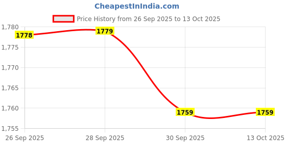 myntra.com Hoopers Men Basketball Shoes hoopers Price History Graph from 26 Sep 2025 to 13 Oct 2025