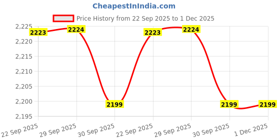 myntra.com Hoopers Men Walking Shoes hoopers Price History Graph from 22 Sep 2025 to 1 Dec 2025
