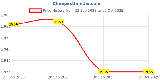 myntra.com Hoopers Men Walking Shoes hoopers Price History Graph from 23 Sep 2025 to 10 Oct 2025