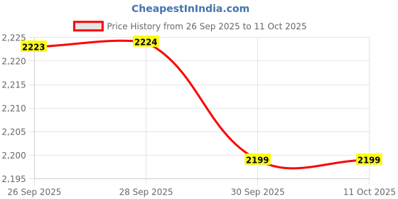 myntra.com Hoopers Men Walking Shoes hoopers Price History Graph from 26 Sep 2025 to 10 Oct 2025