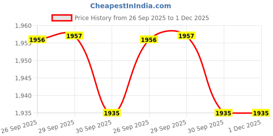 myntra.com Hoopers Men Walking Shoes hoopers Price History Graph from 26 Sep 2025 to 30 Nov 2025
